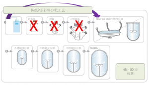 XCell™ ATF 应用于细胞库生产